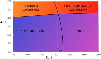 Reactive Structures of Ammonia MILD Combustion in Diffusion Ignition Processes